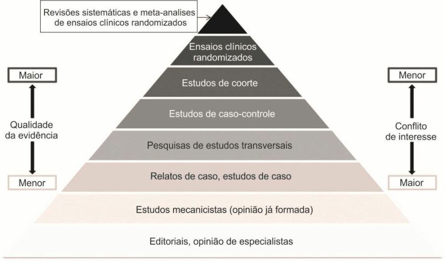 Imagem Pirâmide-de-Hierarquia-de-Artigos-Científicos